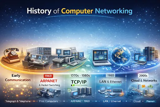 history of computer networking