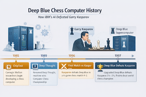 Infographic showing the history of the Deep Blue chess computer developed by IBM. The timeline highlights key milestones including ChipTest in 1985, Deep Thought in 1989, and the matches against Garry Kasparov. It illustrates the famous 1997 victory where Deep Blue defeated the world chess champion. The graphic explains the evolution of AI chess computers and the historic moment when a machine beat a human champion.