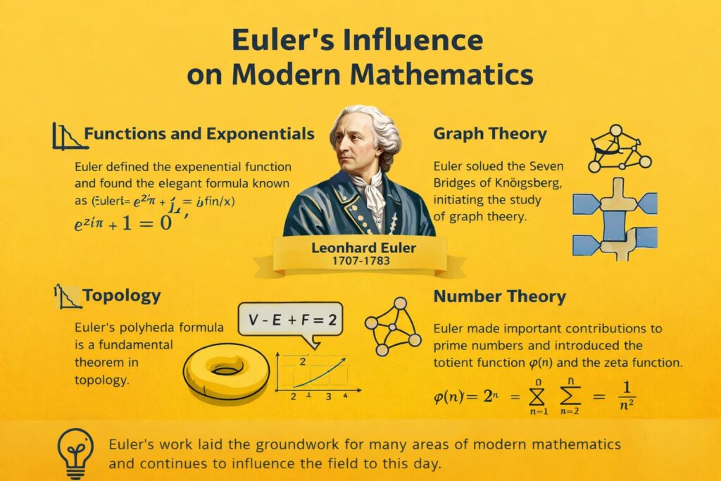 Euler modern math influence infographic displayed on a bright yellow background with clear sections. The image highlights Euler’s contributions to functions, graph theory, topology, and number theory. A central portrait emphasizes the lasting euler modern math influence across multiple fields. Key formulas like Euler’s identity and polyhedra formula are visually presented. Icons and diagrams illustrate how the euler modern math influence shaped modern concepts. The layout clearly shows how euler modern math influence continues to impact mathematics today.