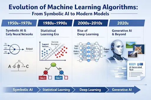 Evolution of Machine Learning Algorithms: From Symbolic AI to Modern Models