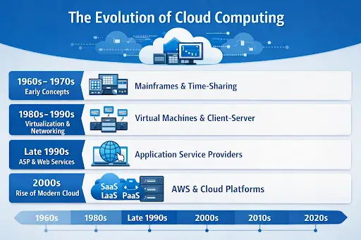 History of Cloud Computing: From Mainframes to the Modern Cloud Era