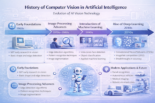 Infographic timeline illustrating the history of computer vision in artificial intelligence from the 1960s to the present. It highlights key stages including early image processing research, machine learning approaches in the 1990s, and the deep learning revolution in the 2010s. The graphic shows major breakthroughs such as edge detection, face recognition, and convolutional neural networks. It also presents modern applications of computer vision including facial recognition, autonomous vehicles, medical imaging, and robotics.