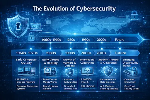 An infographic titled "The Evolution of Cybersecurity" features a chronological timeline from the 1960s to the future against a blue, high-tech digital background. Each era is highlighted with key milestones, such as the Creeper Program in the 1970s, the rise of antivirus software in the 1990s, and AI-driven defense in the 2010s. The timeline concludes with a "Future" section focusing on emerging trends like Quantum Encryption and Zero-Trust models. Various icons, including shields, padlocks, and skull-and-crossbones monitors, visually represent the shifting landscape from early computer security to modern cyber threats.