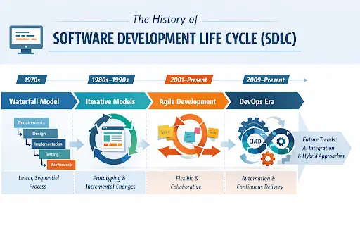 An infographic titled “The History of Software Development Life Cycle (SDLC)” showing the evolution of software development methods over time. It begins with the Waterfall Model in the 1970s, featuring linear stages like requirements, design, implementation, testing, and maintenance. The timeline then moves to Iterative Models in the 1980s–1990s and Agile Development from 2001 onward, emphasizing flexibility and collaboration. It concludes with the DevOps Era (2009–Present), highlighting automation, CI/CD, and continuous delivery.