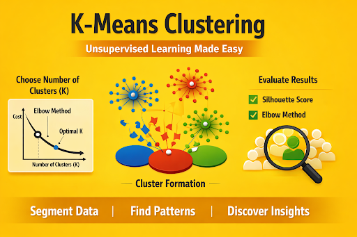 K means clustering infographic on yellow background showing elbow method, silhouette score, and cluster formation with grouped data points.