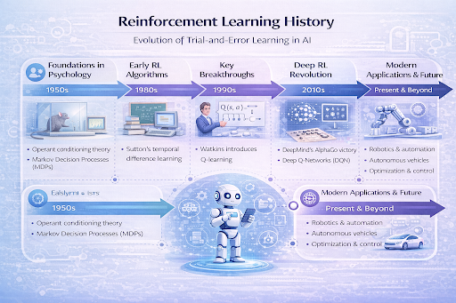 Infographic timeline illustrating the history of reinforcement learning from the 1950s to the present. It highlights major milestones including operant conditioning theory, temporal difference learning, Q-learning algorithms, and the deep reinforcement learning revolution. The graphic shows key breakthroughs such as DeepMind’s AlphaGo and Deep Q-Networks. It concludes with modern reinforcement learning applications in robotics, autonomous vehicles, and optimization systems.