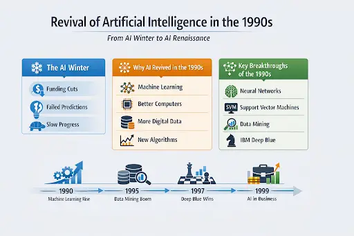 This infographic, titled "Revival of Artificial Intelligence in the 1990s," illustrates the transition from the "AI Winter" to an "AI Renaissance." It categorizes the period into three sections: the causes of the initial slump, the drivers of the revival—such as better computers and more digital data—and key breakthroughs like IBM Deep Blue and Neural Networks. A timeline at the bottom highlights major milestones from the rise of machine learning in 1990 to AI’s integration into business by 1999.