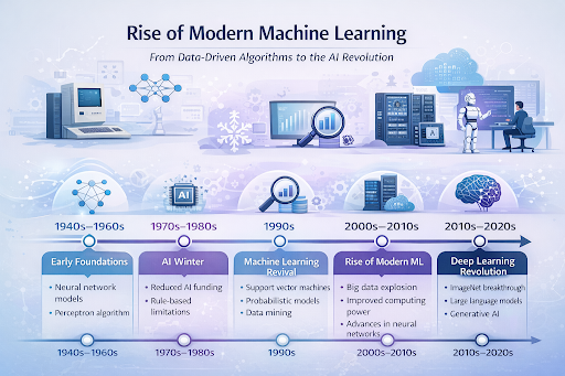 Infographic illustrating the rise of modern machine learning from the 1940s to the 2020s. It presents a timeline showing early neural network research, the AI winter, the machine learning revival in the 1990s, and the growth of modern ML with big data and improved computing power. The graphic highlights key breakthroughs such as support vector machines, probabilistic models, and neural networks. It concludes with the deep learning revolution, including ImageNet, large language models, and generative AI.