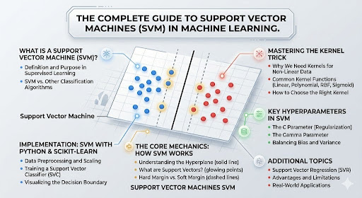 An infographic titled "The Complete Guide to Support Vector Machines (SVM) in Machine Learning" featuring a central 3D scatter plot. The plot displays blue and red data points separated by a solid black line (hyperplane) and two dashed gray lines (margins), with support vectors highlighted by a golden glow. Surrounding the diagram are text boxes outlining the article's structure, including sections on SVM definition, core mechanics, the kernel trick, hyperparameters, Python implementation, and real-world applications. The design is modern and clean with a professional tech-style aesthetic.