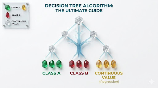 An educational infographic providing a visual breakdown of the decision tree algorithm as a versatile tool for classification and regression. The diagram features a crystalline tree structure where a root node splits into internal branches and final leaf nodes to categorize data into distinct groups. It demonstrates how the decision tree algorithm identifies patterns to assign inputs to "Class A," "Class B," or a "Continuous Value" for regression tasks. This clear, technical layout highlights the hierarchical nature of machine learning models, explaining how the decision tree algorithm simplifies complex data into logical, sequential decisions for predictive accuracy.