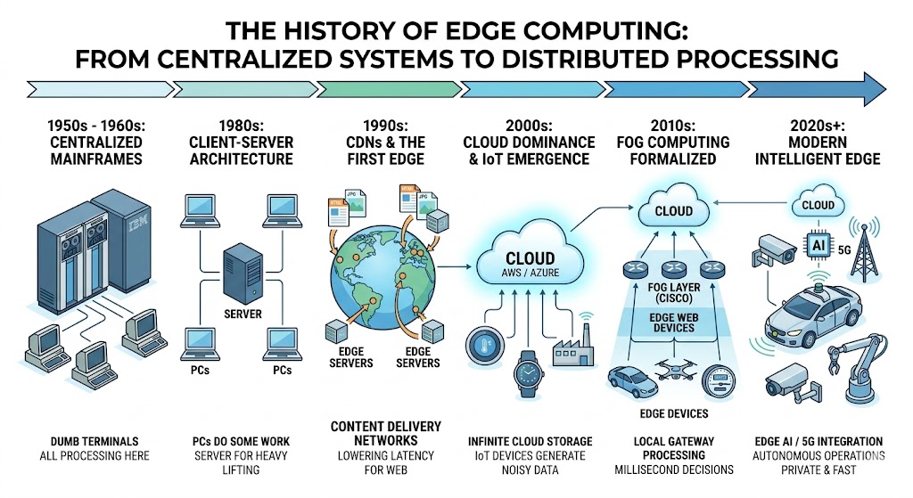 An illustrated timeline infographic tracing the history of Edge Computing, from centralized 1950s mainframes to modern distributed processing. The visual highlights key milestones like the birth of CDNs, the rise of IoT, and the integration of 5G and Edge AI for autonomous operations on a clean white background.