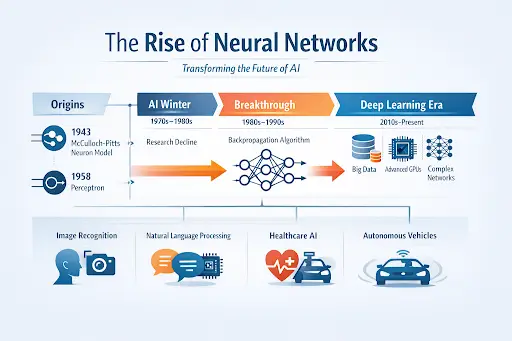An infographic titled “The Rise of Neural Networks” illustrating the evolution of neural network technology in artificial intelligence. It shows key stages including Origins (1943–1958) with the McCulloch–Pitts neuron model and perceptron, the AI Winter (1970s–1980s), and the Breakthrough era (1980s–1990s) with backpropagation. The timeline then moves to the Deep Learning Era (2010s–Present) powered by big data and advanced GPUs. At the bottom, examples of applications include image recognition, natural language processing, healthcare AI, and autonomous vehicles.