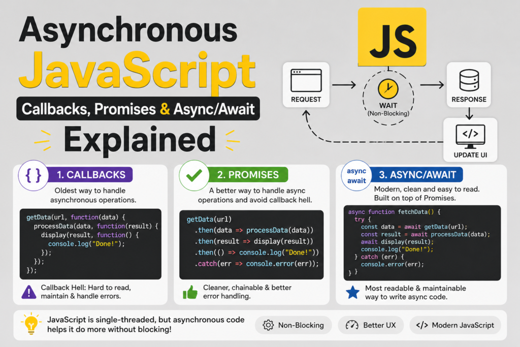 Modern infographic showing asynchronous JavaScript explained with callbacks, promises, and async/await examples. The image visually breaks down asynchronous JavaScript explained concepts using clean code snippets and icons. A grey background and organized sections make asynchronous JavaScript explained easy for beginners to understand. The design compares callbacks, promises, and async/await in a simple and engaging way. Flow diagrams and highlighted code help demonstrate how asynchronous JavaScript explained works in real applications. Perfect educational graphic for articles teaching asynchronous JavaScript explained concepts step by step.