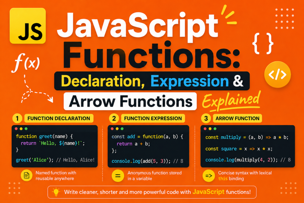 A vibrant orange-themed graphic presenting JavaScript functions explained in a clear and engaging way. The design highlights function declaration, expression, and arrow functions with code examples. Bold typography and colorful sections make JavaScript functions explained easy to understand. Modern icons and structured layout enhance the learning experience for beginners. Perfect for developers looking to master JavaScript functions explained quickly. The clean and dynamic design keeps focus on key concepts of JavaScript functions explained.