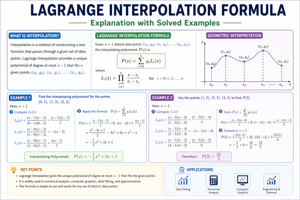 An educational infographic illustrating lagrange interpolation with clearly labeled sections and structured content. The image presents the general formula of lagrange interpolation along with basis polynomials and notation. Step-by-step solved examples show how lagrange interpolation is used to construct a polynomial from given points. A graphical diagram visualizes data points connected by an interpolating curve for better understanding. Color-coded blocks highlight key formulas, calculations, and concepts related to lagrange interpolation. A summary section lists important applications of lagrange interpolation in numerical analysis and data fitting.