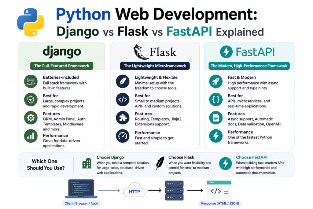 A clean and modern infographic comparing frameworks used in Python web development. The image highlights Django, Flask, and FastAPI with clear sections explaining their features and use cases. Each framework is visually represented with icons and short descriptions for easy understanding. The layout shows differences in performance, flexibility, and scalability in Python web development. A white background keeps the design simple and focused on the comparison content. Overall, the image provides a beginner-friendly overview of Python web development frameworks.