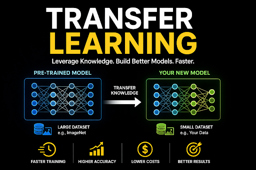 Black-background infographic showing knowledge transfer from a pre-trained neural network to a new model, illustrating the concept of transfer learning for faster and better AI performance.