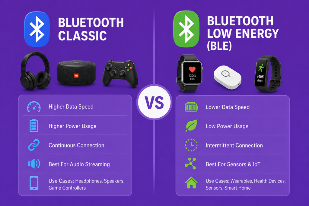 Bluetooth Classic vs Bluetooth Low Energy (BLE): Key Differences Powerful Bluetooth classic vs bluetooth low energy infographic comparing BLE and Classic features, power usage, speed, and connected devices on purple background