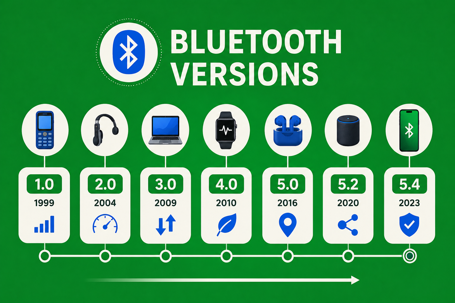 Bluetooth Versions: Revolutionary Guide 1.0 To 5.4