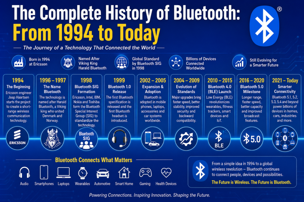 History of bluetooth infographic timeline showing Bluetooth evolution from 1994 to today with Ericsson, Bluetooth SIG, BLE, and Bluetooth 5.0 milestones on blue background