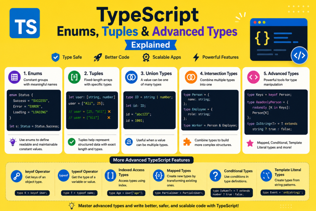 A bright yellow background infographic explaining advanced typescript concepts with modern visual sections and clean design. The image highlights enums, tuples, union types, and mapped types using simple code examples. Visual cards demonstrate advanced type manipulation, conditional types, and scalable TypeScript features. Minimal icons and organized layouts make complex programming concepts easier to understand. This design clearly represents advanced typescript for developers learning powerful TypeScript features.