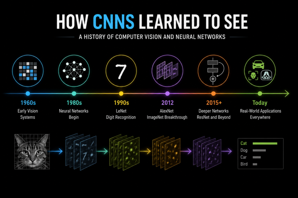 Black background infographic showing cnn computer vision history with convolutional neural networks timeline, AlexNet breakthrough, ResNet evolution, image recognition layers, object detection, and modern AI computer vision systems.