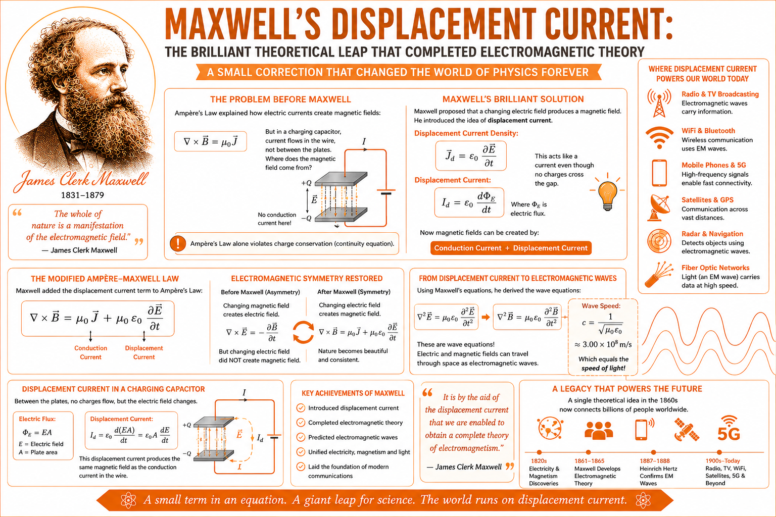 Displacement Current: Powerful Electromagnetic Breakthrough