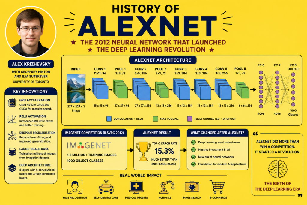 Yellow infographic showing history of alexnet with Alex Krizhevsky, deep convolutional neural network architecture, ImageNet competition results, GPU acceleration, ReLU activation, and deep learning revolution concepts.