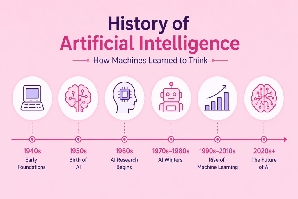 History of Artificial Intelligence : How Machines Learned to Think Powerful Rise Simple pink background illustration showing the history of artificial intelligence with robots, neural networks, machine learning, and futuristic AI technology evolution from early computers to modern intelligent systems.