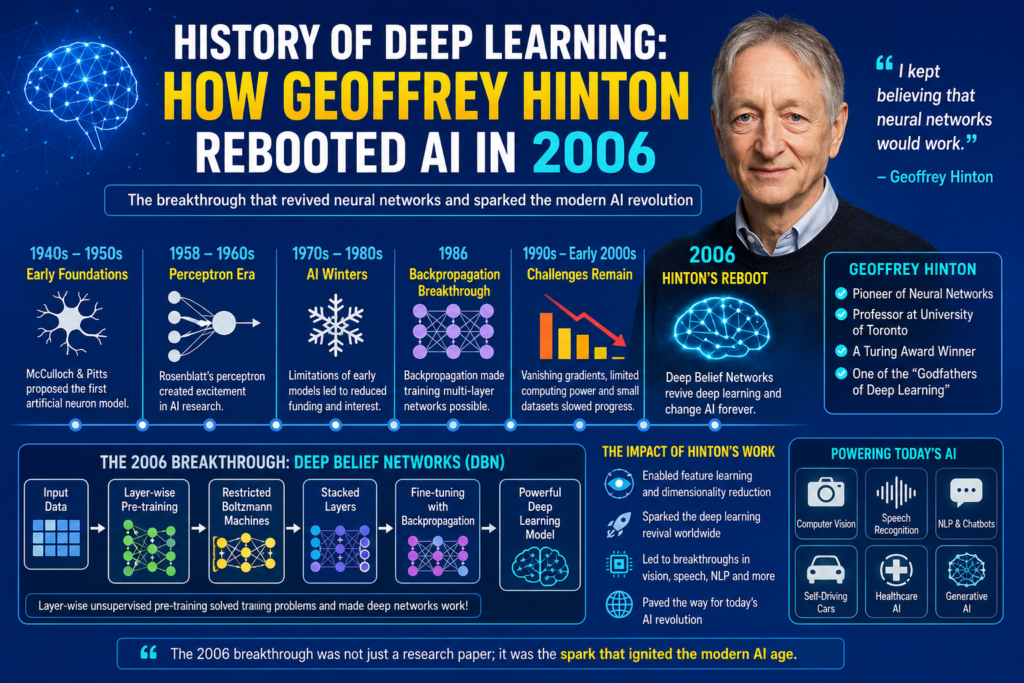 Blue background illustration showing history of deep learning with Geoffrey Hinton, neural networks, Deep Belief Networks, AI layers, and the 2006 deep learning revival concept.