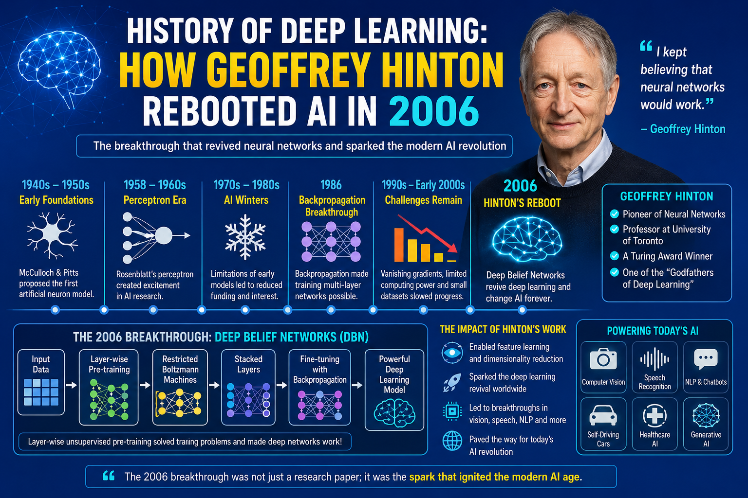 History Of Deep Learning Powerful Revival