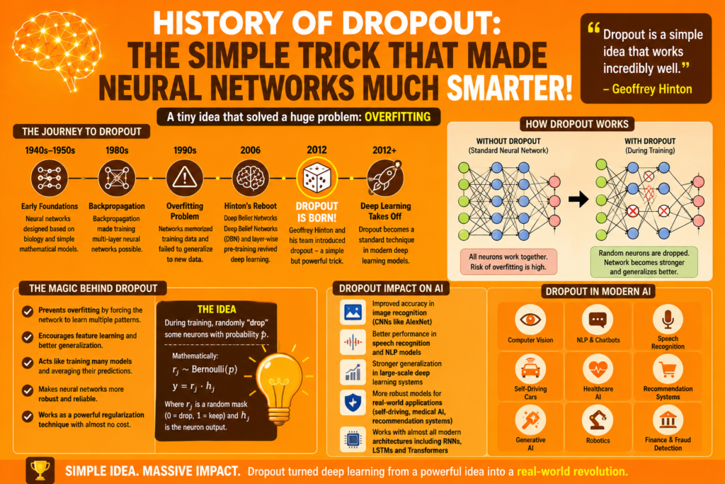 History of Dropout: The Simple Trick That Made Neural Networks Much Smarter Powerful Breakthrough Orange background infographic explaining history of dropout with neural network diagrams, overfitting prevention, Geoffrey Hinton’s dropout technique, deep learning growth, and modern AI applications.