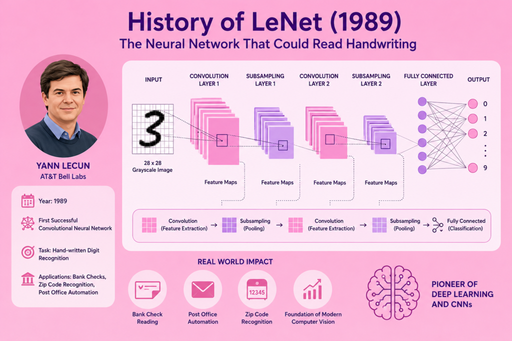 Pink infographic showing history of lenet with Yann LeCun, LeNet neural network architecture, handwritten digit recognition, convolutional layers, feature maps, and early computer vision breakthrough.