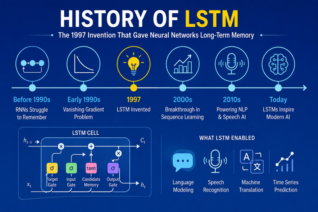 Blue background infographic showing history of lstm with Long Short-Term Memory timeline, LSTM memory cells, forget gates, sequence learning, speech recognition, machine translation, and neural network long-term memory architecture.