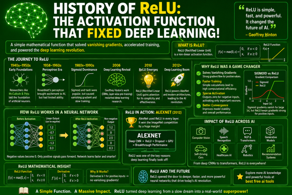 Green background infographic explaining history of relu with Rectified Linear Unit equations, vanishing gradient solution, AlexNet success, neural network diagrams, and deep learning optimization concepts.