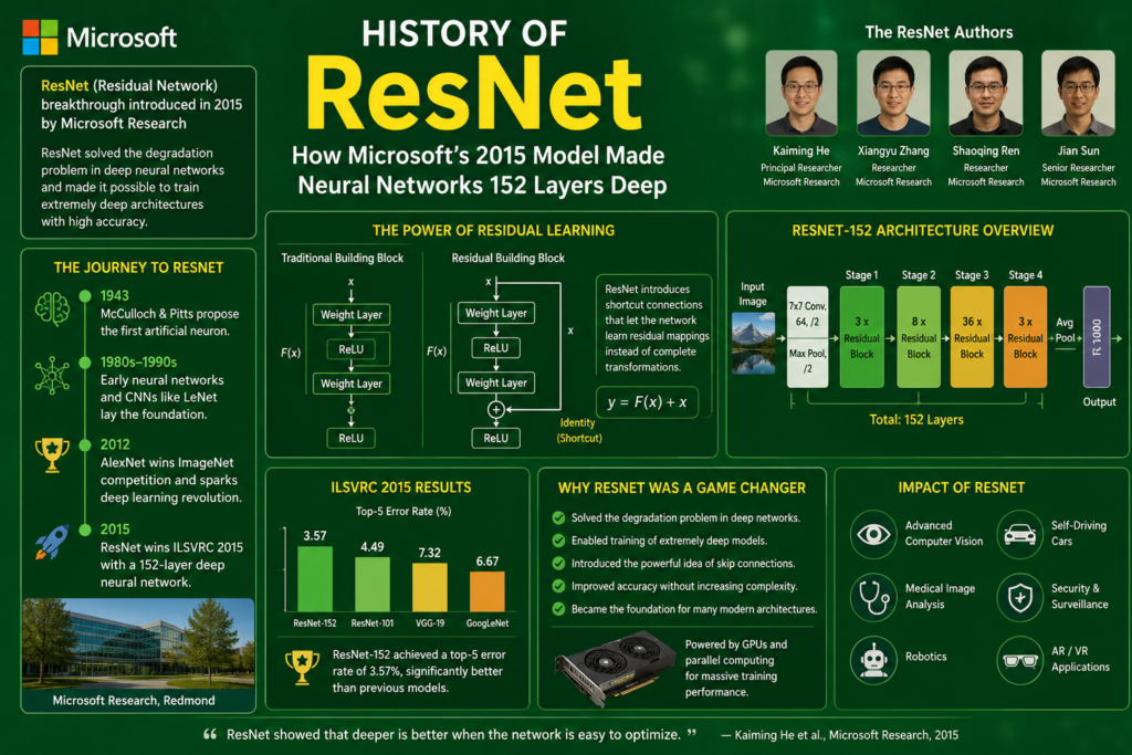 Realistic green background infographic showing history of resnet with 152-layer neural network architecture, residual learning blocks, skip connections, Microsoft Research breakthroughs, and deep learning computer vision technology.