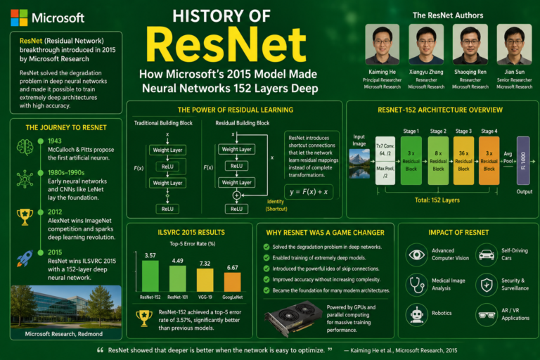 Lisa Resnet History Of ResNet Incredible Breakthrough