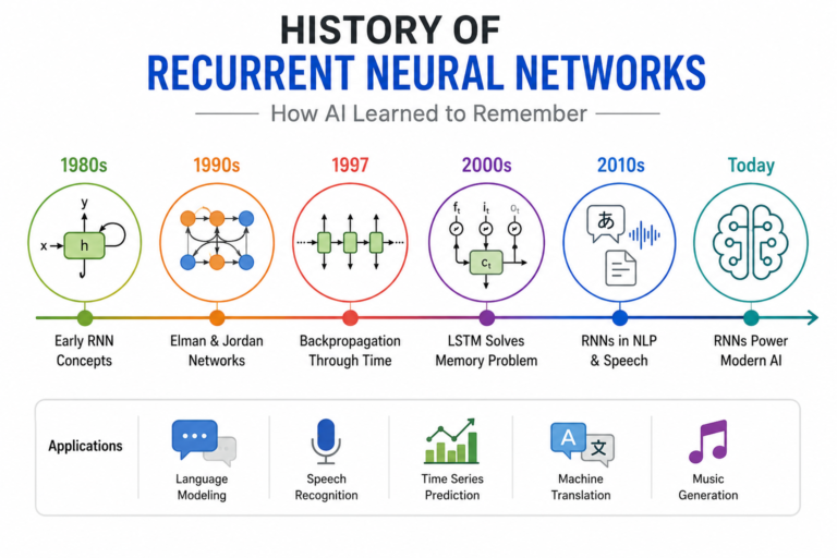 History Of RNN Amazing Evolution