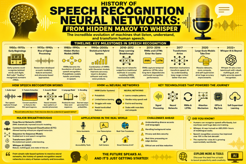 Yellow background infographic explaining history of speech recognition neural networks with Hidden Markov Models, RNNs, LSTMs, Whisper AI, speech-to-text evolution, acoustic modeling, waveform analysis, and modern voice assistant technology.