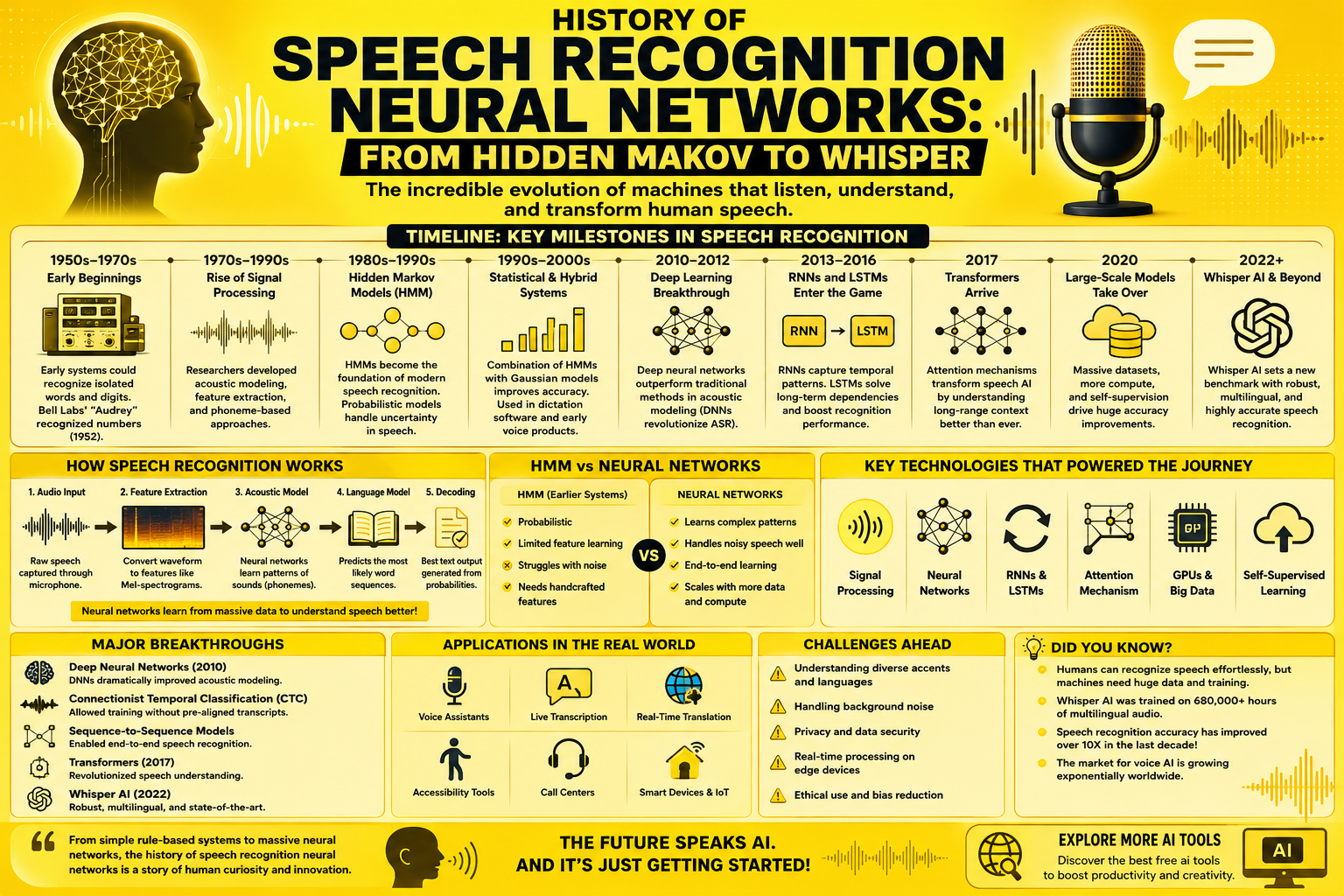 History Of Speech Recognition Neural Networks Powerful Evolution