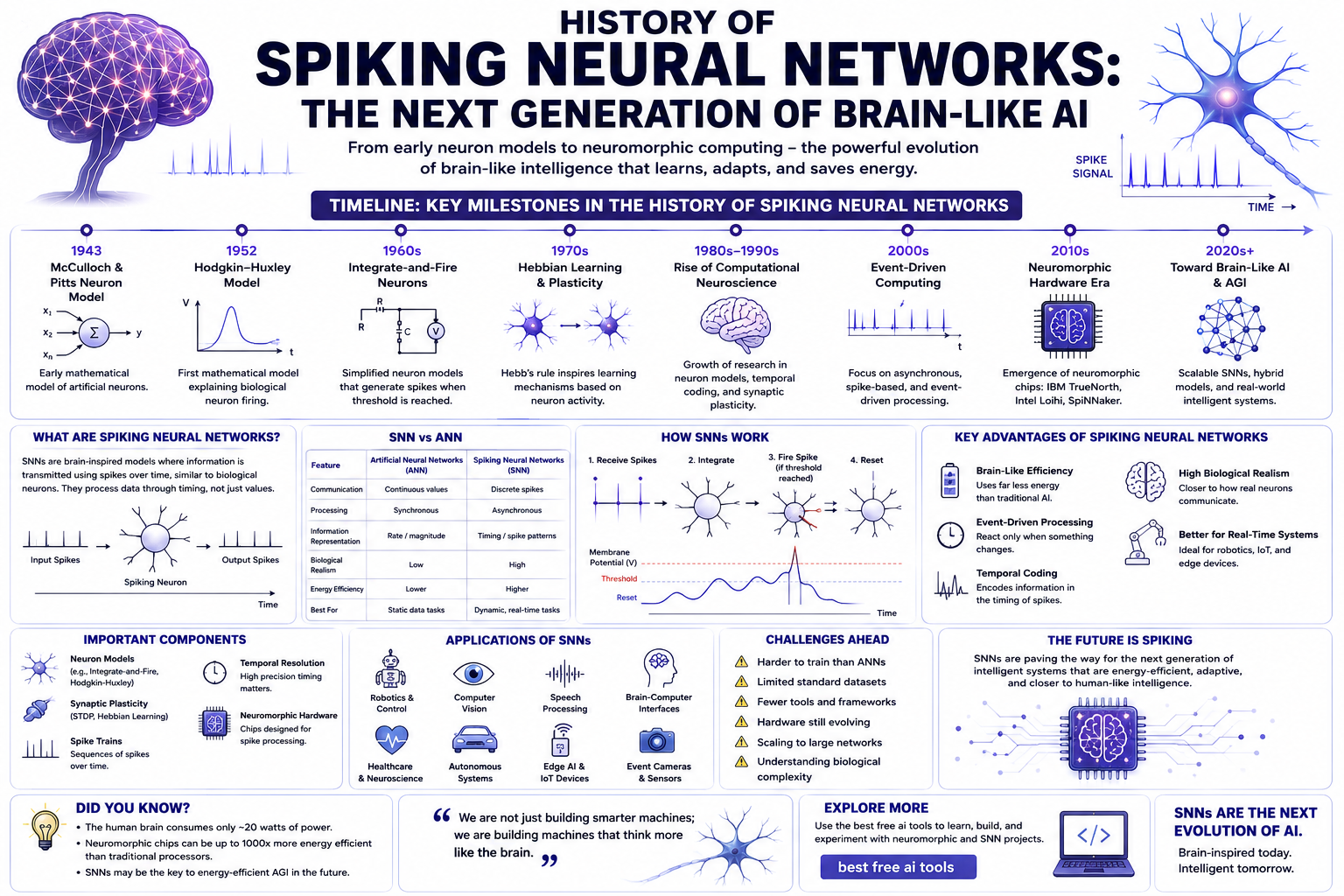 History Of Spiking Neural Networks Powerful Evolution