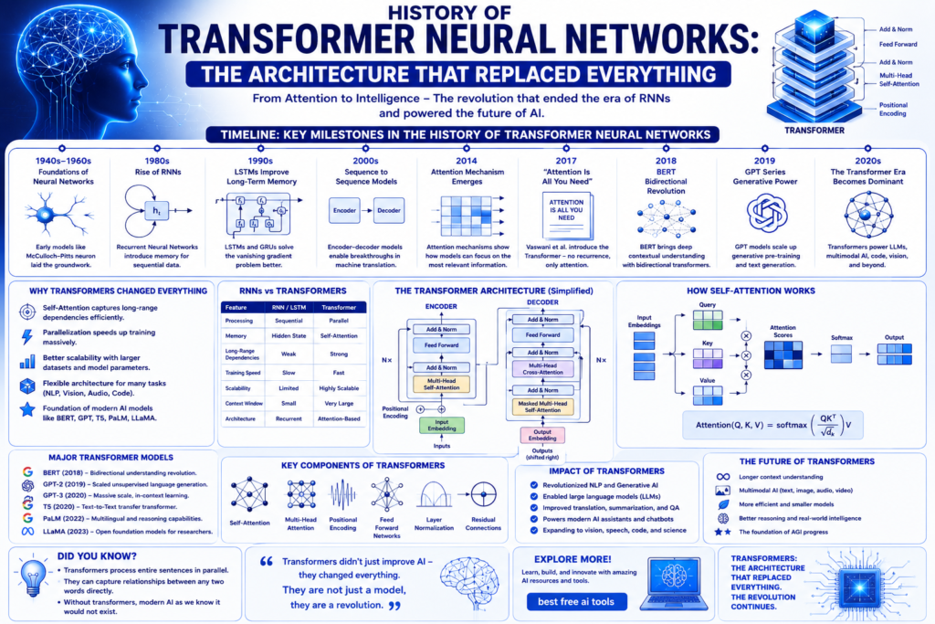 History of Transformer Neural Networks: The Architecture That Replaced Everything Brilliant Revolution Blue background infographic explaining history of transformer neural networks with self-attention, encoder-decoder architecture, Attention Is All You Need, GPT, BERT, multi-head attention, positional encoding, and large language model evolution.