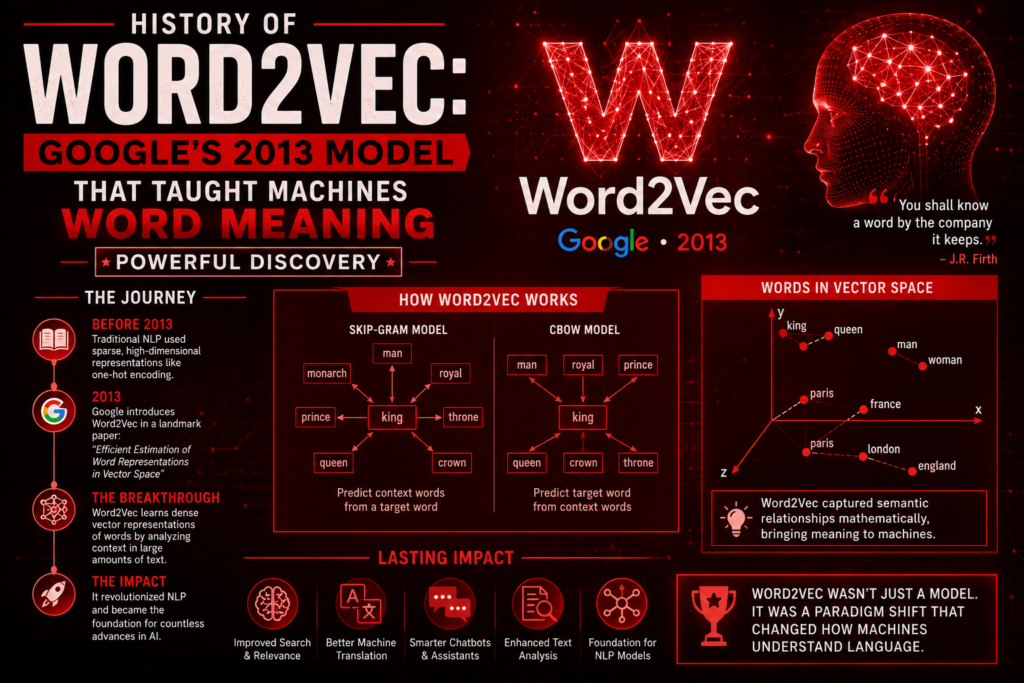history of word2vec red AI illustration showing Google’s 2013 Word2Vec model, neural language processing, word embeddings, and machine learning concept visualization
