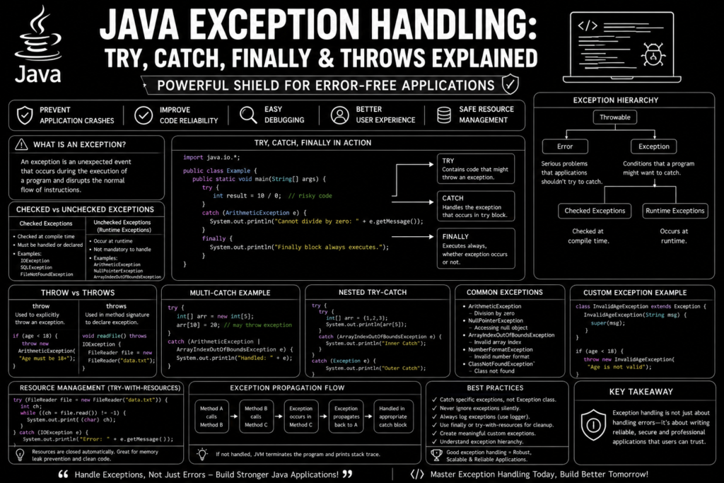 java exception handling guide infographic in black color explaining try, catch, finally, throws, custom exceptions, error handling workflow, and Java debugging examples for beginners and developers