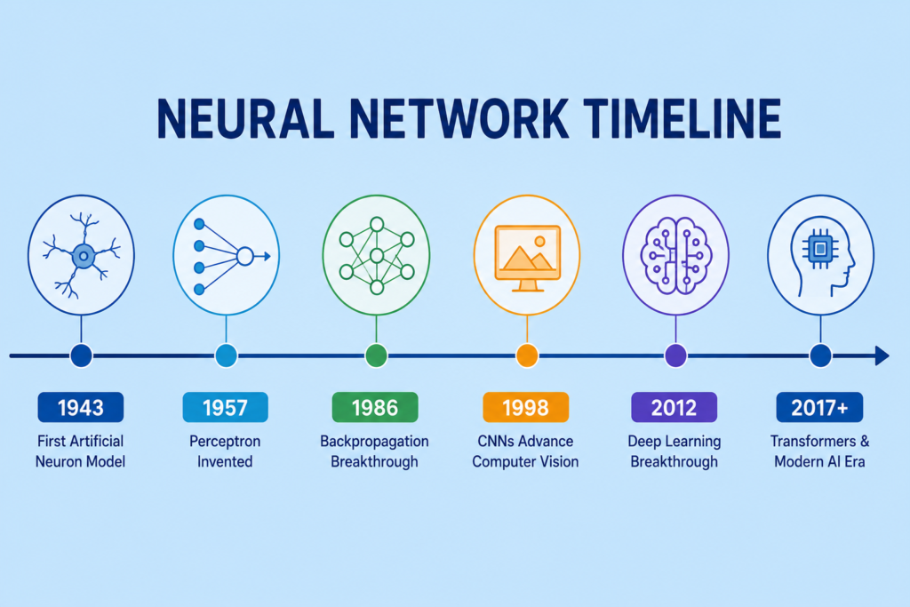 The Complete Neural Network Timeline: Every Major Milestone Explained Amazing Evolution Blue background infographic showing the complete neural network timeline from 1943 to 2026 with perceptron, backpropagation, deep learning, CNNs, transformers, and modern AI milestones.
