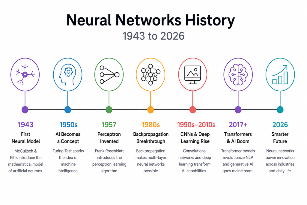 Simple white background infographic showing the complete neural networks history timeline from 1943 to 2026 with AI evolution, perceptron, deep learning, CNNs, transformers, and future artificial intelligence milestones.