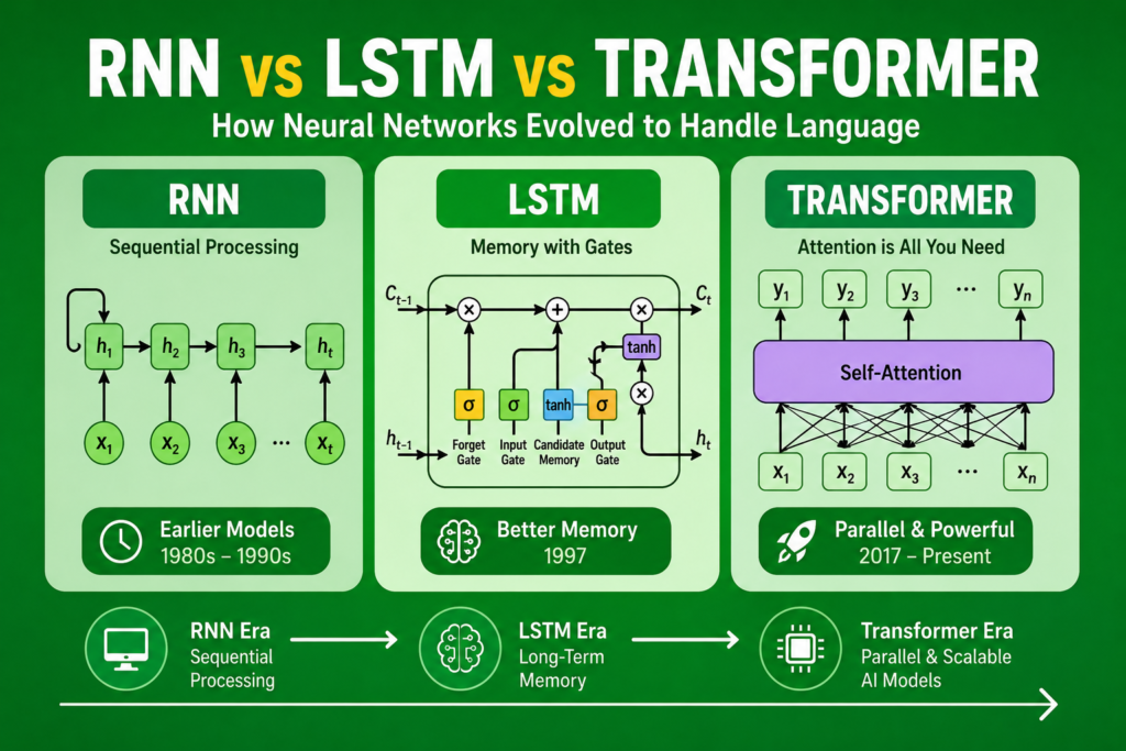 Green background infographic comparing rnn vs lstm vs transformer with neural network evolution, sequential processing, memory gates, self-attention mechanism, and modern language AI architecture.