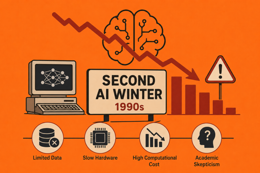 Simple orange background infographic showing the second ai winter with declining neural network research, slow hardware, limited data, academic skepticism, and deep learning struggles during the 1990s.