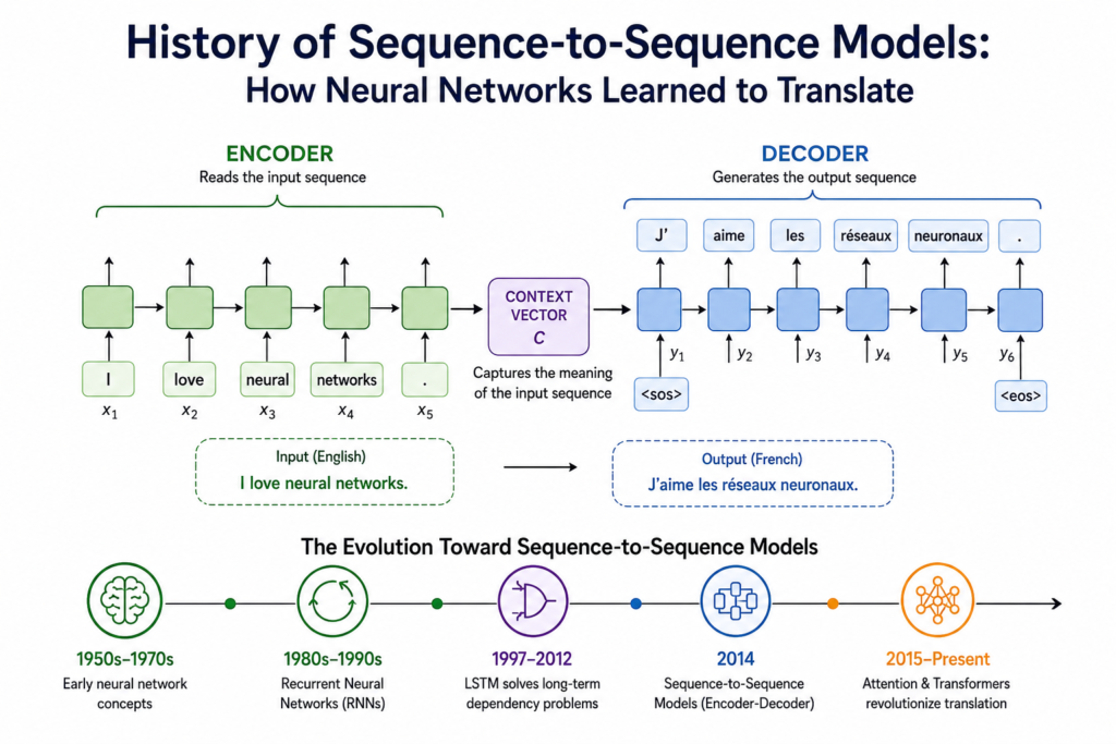 Simple white background infographic explaining sequence-to-sequence models history with encoder-decoder architecture, neural machine translation flow, context vectors, RNNs, LSTMs, and transformer evolution timeline.