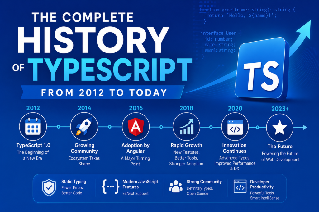A modern blue background infographic illustrating the typescript history from 2012 to today with a clean timeline layout. The image highlights major milestones like TypeScript 1.0 release, Angular adoption, and recent updates. Bold typography and glowing UI elements emphasize innovation and growth in the TypeScript ecosystem. Visual icons represent static typing, developer productivity, and modern web development trends. The design captures the evolution and impact of typescript history in a visually engaging way.